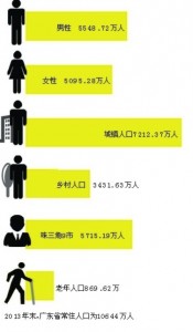 guangdong census population statistics